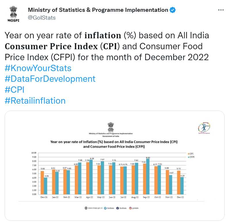 CPI Inflation आम आदमी को महंगाई के मोर्चे पर मिली राहत, खुदरा